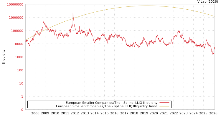 graph of European Smaller Companies/The ILLIQ-SMEM