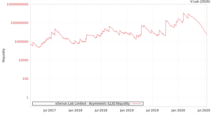 graph of eSense-Lab Limited ILLIQ-AMEM