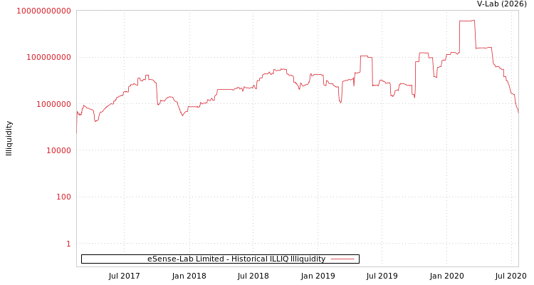 graph of eSense-Lab Limited ILLIQ-HIST