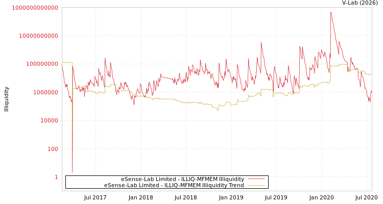 graph of eSense-Lab Limited ILLIQ-MFMEM