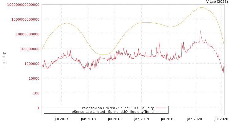 graph of eSense-Lab Limited ILLIQ-SMEM