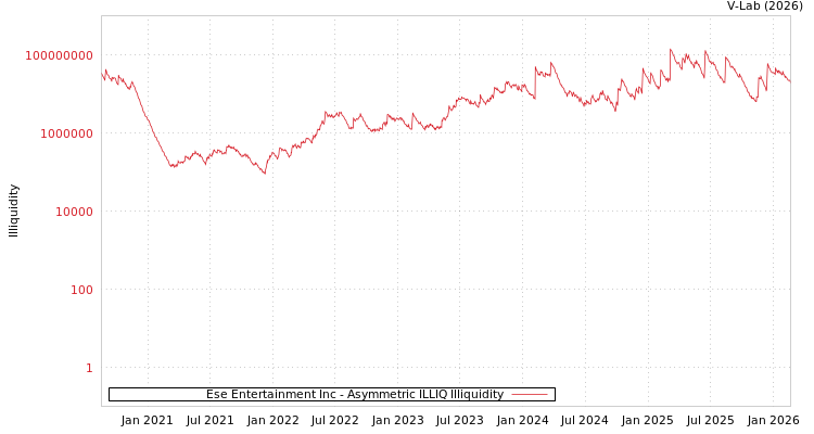 graph of Ese Entertainment Inc ILLIQ-AMEM