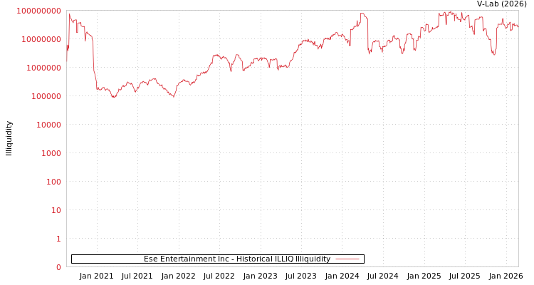 graph of Ese Entertainment Inc ILLIQ-HIST