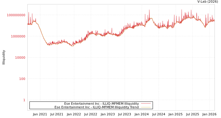 graph of Ese Entertainment Inc ILLIQ-MFMEM