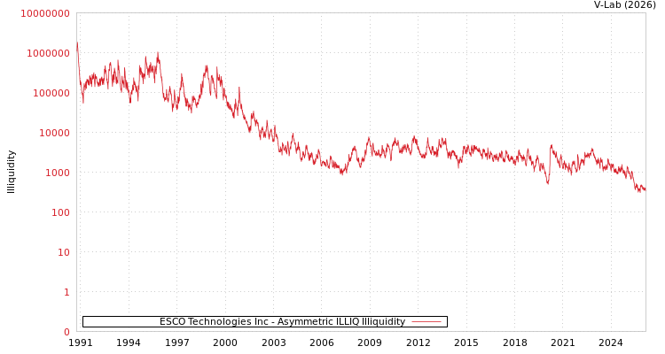 graph of ESCO Technologies Inc ILLIQ-AMEM