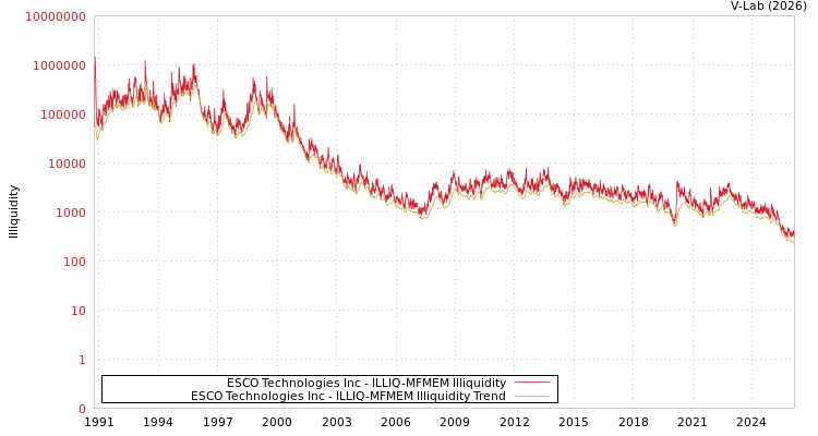 graph of ESCO Technologies Inc ILLIQ-MFMEM