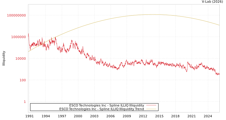 graph of ESCO Technologies Inc ILLIQ-SMEM