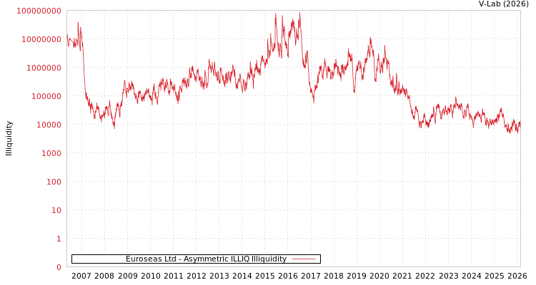 graph of Euroseas Ltd ILLIQ-AMEM
