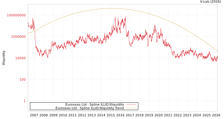 graph of Euroseas Ltd ILLIQ-SMEM