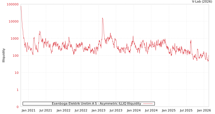graph of Esenboga Elektrik Uretim A S ILLIQ-AMEM