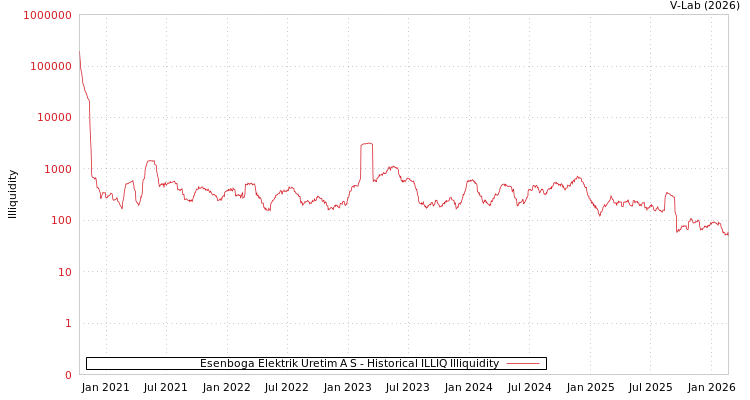 graph of Esenboga Elektrik Uretim A S ILLIQ-HIST