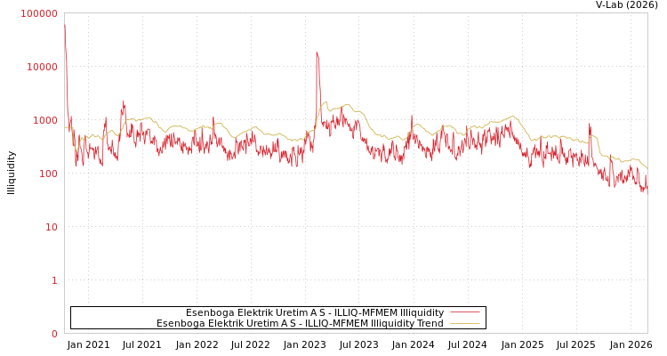 graph of Esenboga Elektrik Uretim A S ILLIQ-MFMEM