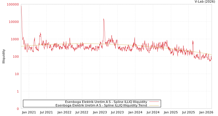 graph of Esenboga Elektrik Uretim A S ILLIQ-SMEM