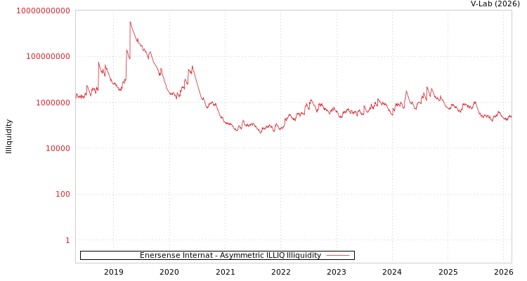 graph of Enersense Internat ILLIQ-AMEM