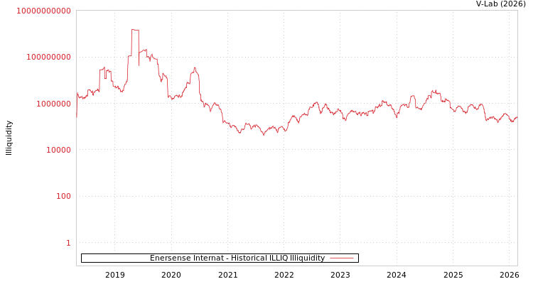 graph of Enersense Internat ILLIQ-HIST