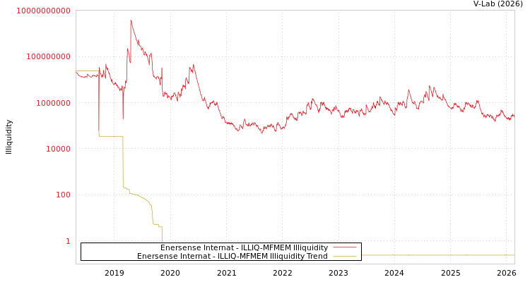 graph of Enersense Internat ILLIQ-MFMEM