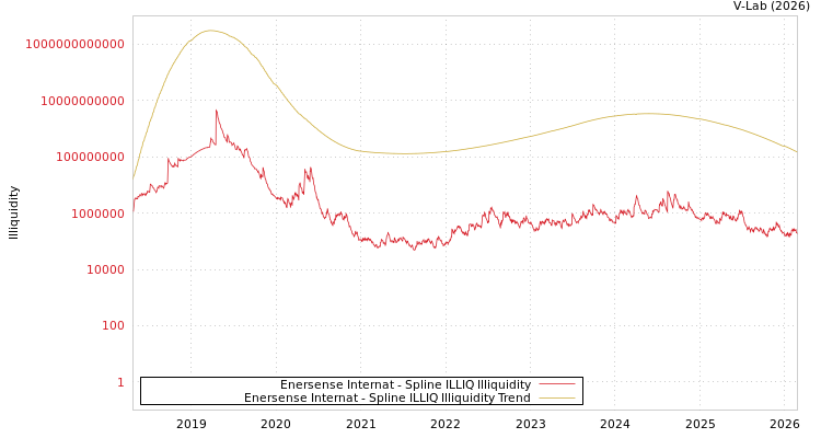 graph of Enersense Internat ILLIQ-SMEM