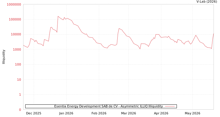 graph of Esentia Energy Development SAB de CV ILLIQ-AMEM
