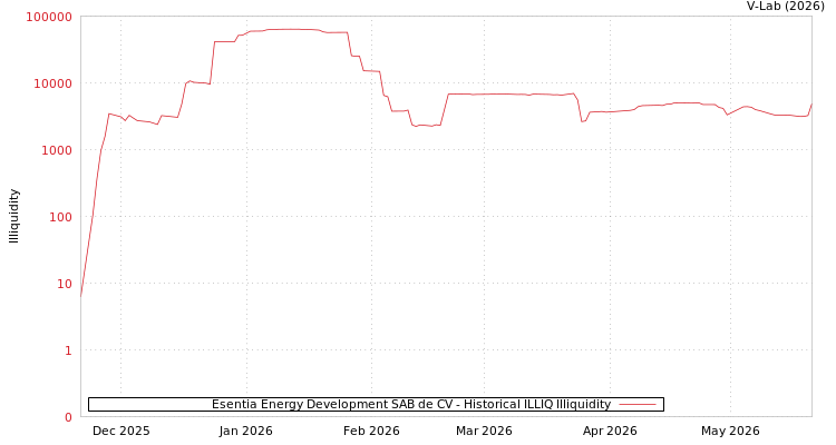 graph of Esentia Energy Development SAB de CV ILLIQ-HIST