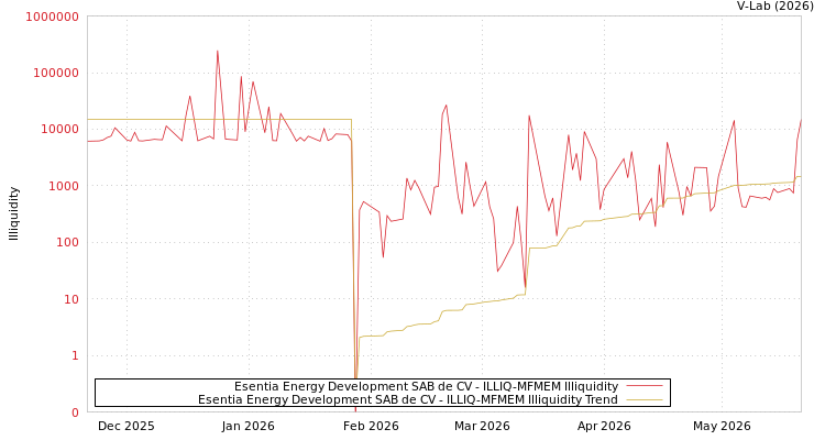 graph of Esentia Energy Development SAB de CV ILLIQ-MFMEM