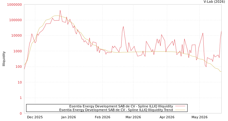 graph of Esentia Energy Development SAB de CV ILLIQ-SMEM