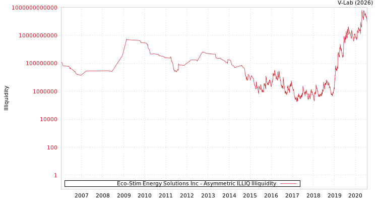 graph of Eco-Stim Energy Solutions Inc ILLIQ-AMEM