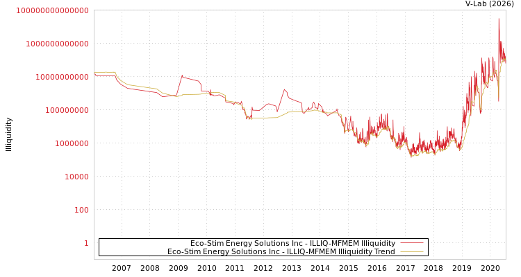 graph of Eco-Stim Energy Solutions Inc ILLIQ-MFMEM
