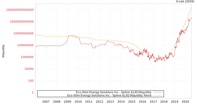 graph of Eco-Stim Energy Solutions Inc ILLIQ-SMEM