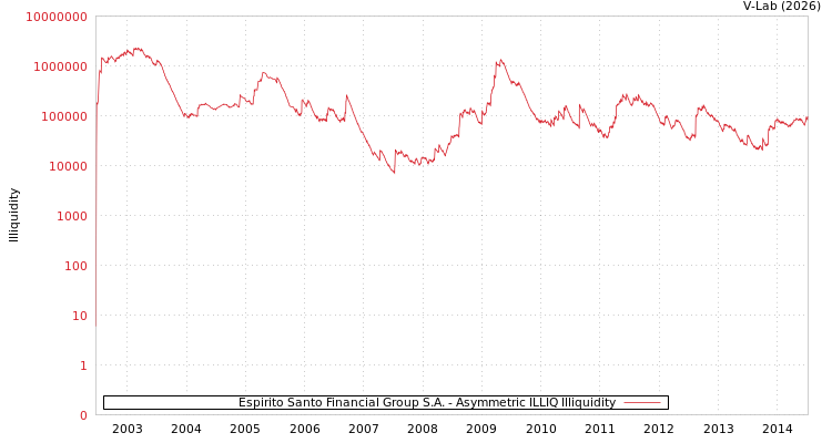 graph of Espirito Santo Financial Group S.A. ILLIQ-AMEM