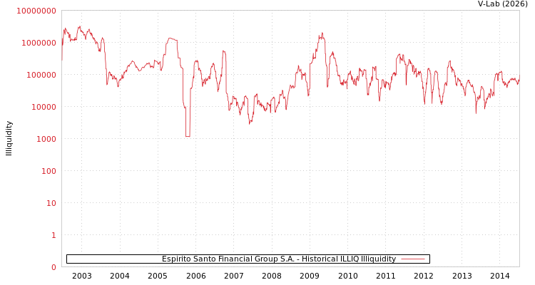 graph of Espirito Santo Financial Group S.A. ILLIQ-HIST