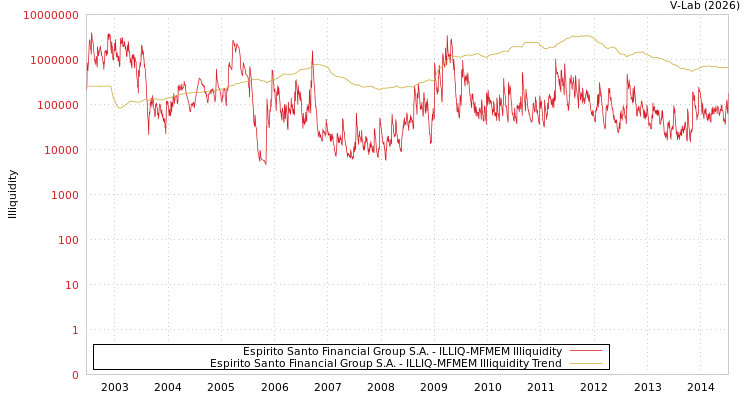 graph of Espirito Santo Financial Group S.A. ILLIQ-MFMEM