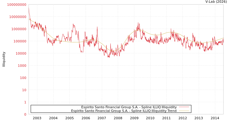graph of Espirito Santo Financial Group S.A. ILLIQ-SMEM