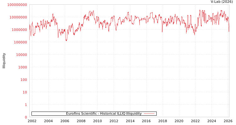 graph of Eurofins Scientific ILLIQ-HIST