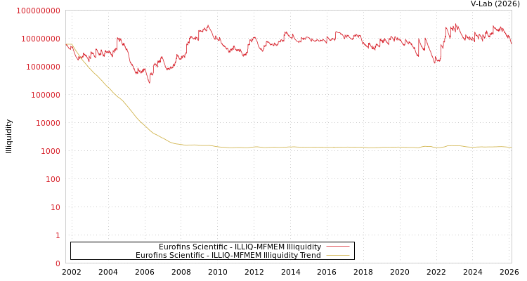 graph of Eurofins Scientific ILLIQ-MFMEM