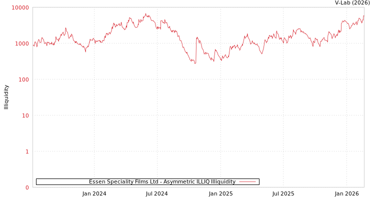 graph of Essen Speciality Films Ltd ILLIQ-AMEM