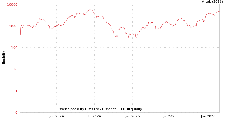 graph of Essen Speciality Films Ltd ILLIQ-HIST