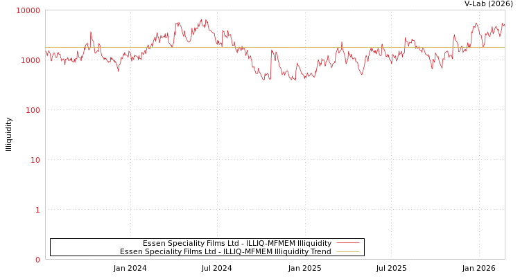 graph of Essen Speciality Films Ltd ILLIQ-MFMEM