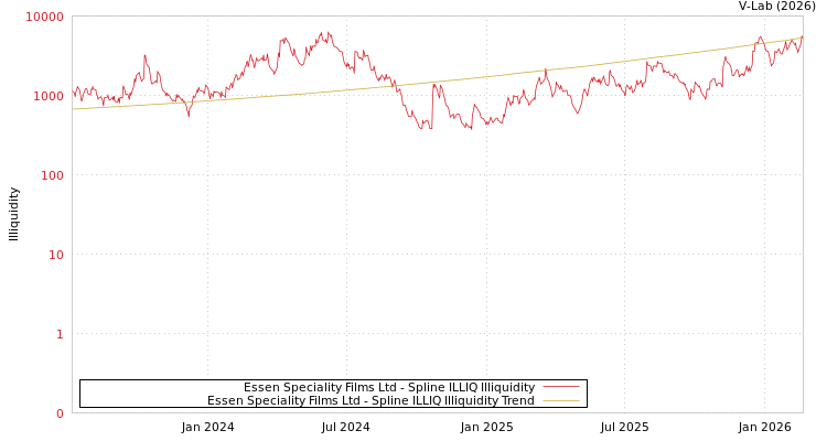 graph of Essen Speciality Films Ltd ILLIQ-SMEM