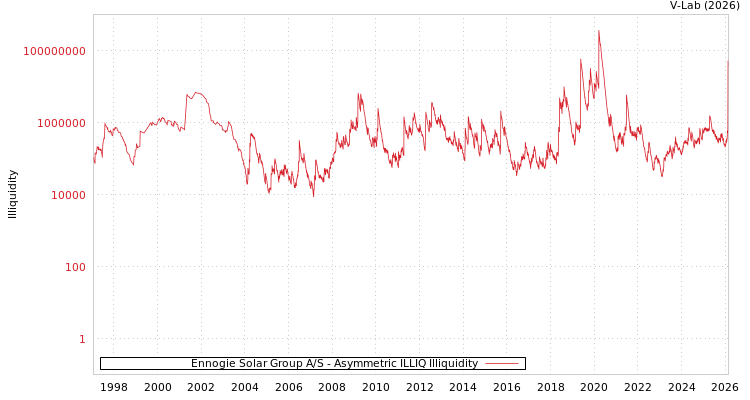 graph of Ennogie Solar Group A/S ILLIQ-AMEM