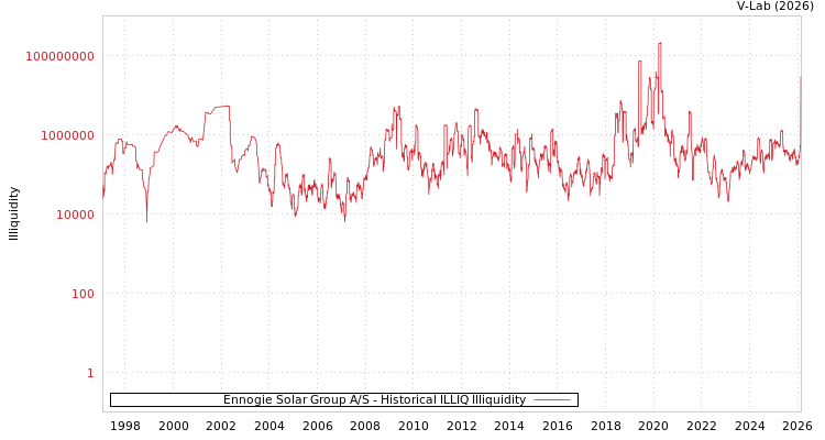 graph of Ennogie Solar Group A/S ILLIQ-HIST