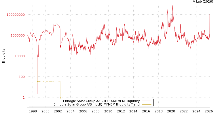 graph of Ennogie Solar Group A/S ILLIQ-MFMEM