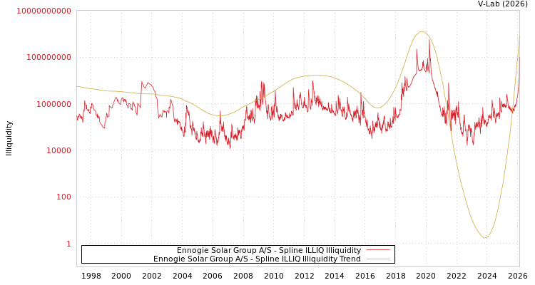 graph of Ennogie Solar Group A/S ILLIQ-SMEM