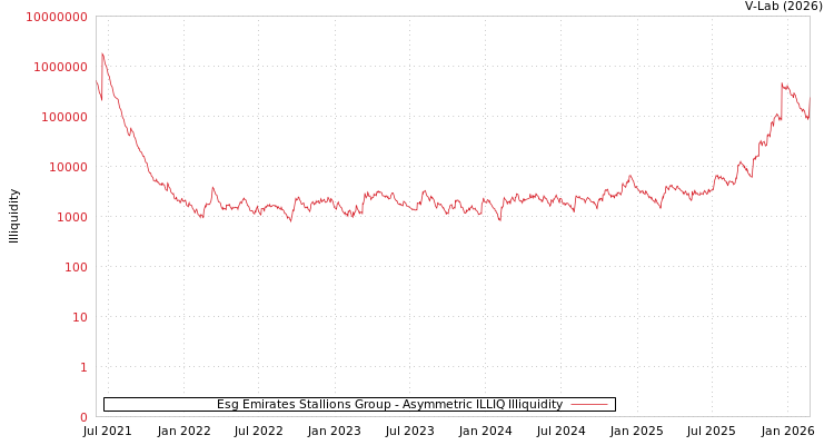 graph of Esg Emirates Stallions Group ILLIQ-AMEM