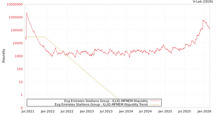 graph of Esg Emirates Stallions Group ILLIQ-MFMEM