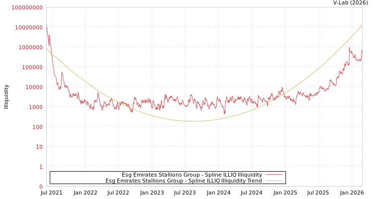 graph of Esg Emirates Stallions Group ILLIQ-SMEM