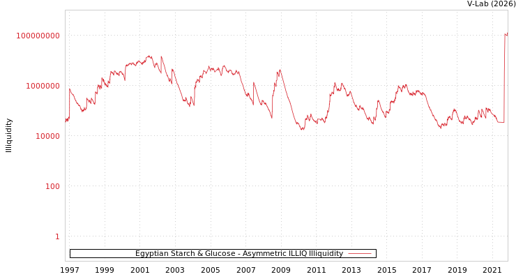 graph of Egyptian Starch & Glucose ILLIQ-AMEM