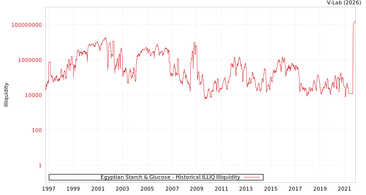 graph of Egyptian Starch & Glucose ILLIQ-HIST
