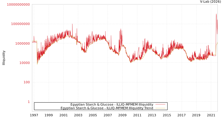 graph of Egyptian Starch & Glucose ILLIQ-MFMEM