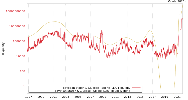 graph of Egyptian Starch & Glucose ILLIQ-SMEM