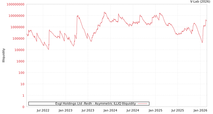 graph of Esgl Holdings Ltd -Redh ILLIQ-AMEM